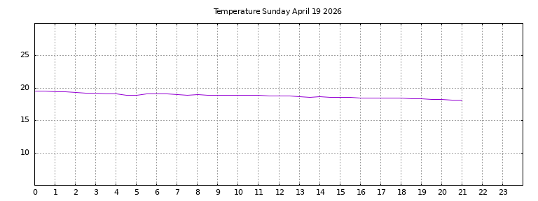 [Temperature today graph]