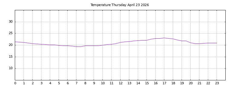[Temperature today graph]