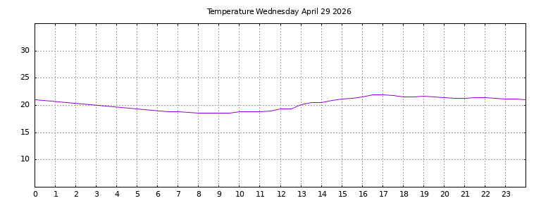 [Temperature today graph]