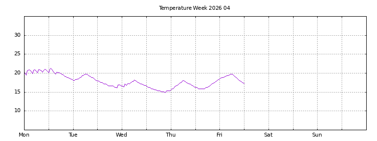[Temperature this week graph]