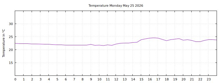 [Temperature today graph]