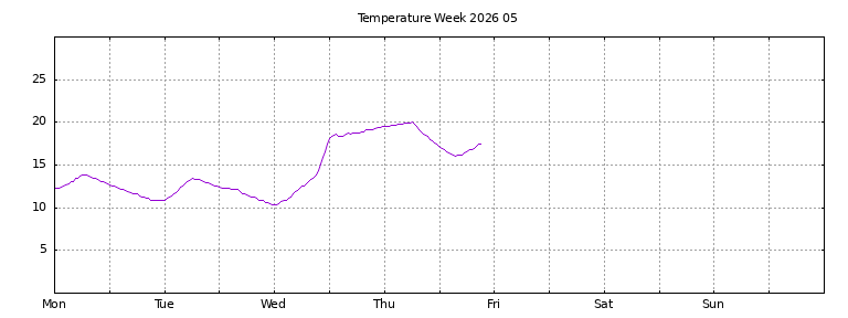 [Temperature this week graph]