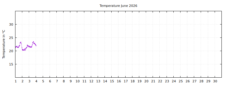 [Temperature this month graph]