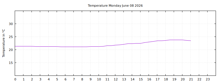 [Temperature today graph]