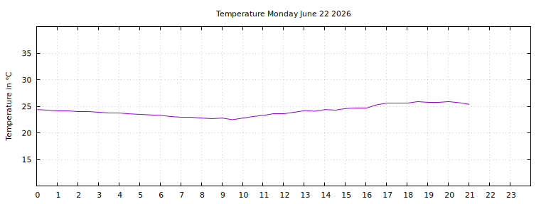 [Temperature today graph]