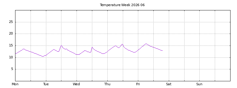 [Temperature this week graph]