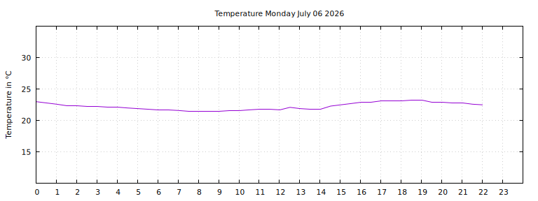 [Temperature today graph]