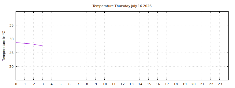 [Temperature today graph]