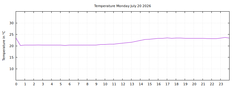 [Temperature today graph]