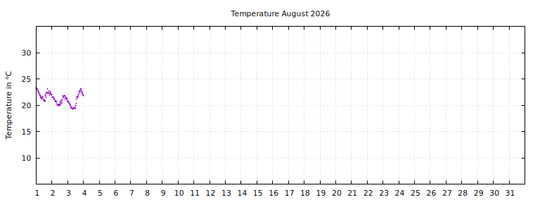 [Temperature this month graph]