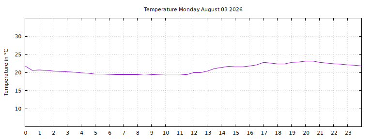 [Temperature today graph]