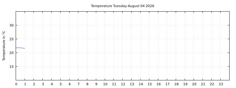 [Temperature today graph]