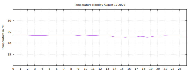 [Temperature today graph]