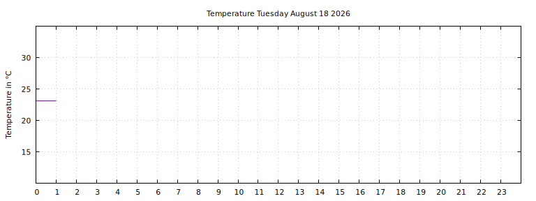 [Temperature today graph]