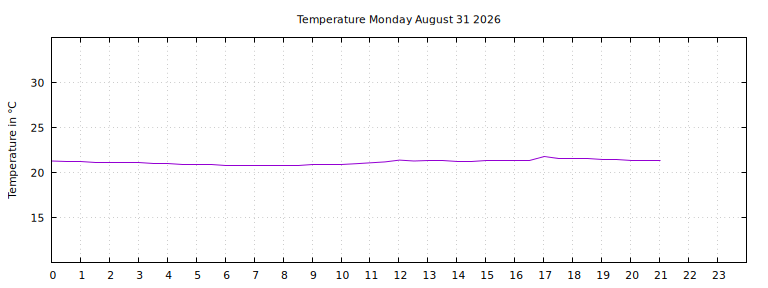 [Temperature today graph]