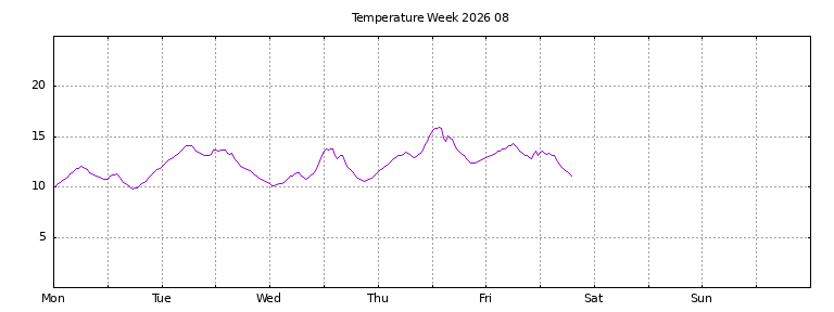 [Temperature this week graph]