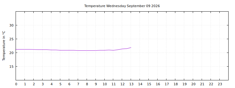 [Temperature today graph]