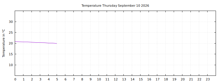 [Temperature today graph]