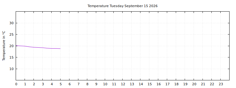 [Temperature today graph]