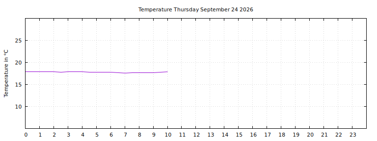 [Temperature today graph]
