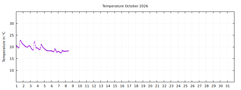 [Temperature this month graph]
