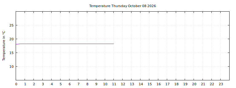 [Temperature today graph]