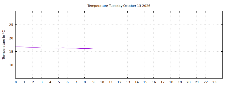 [Temperature today graph]