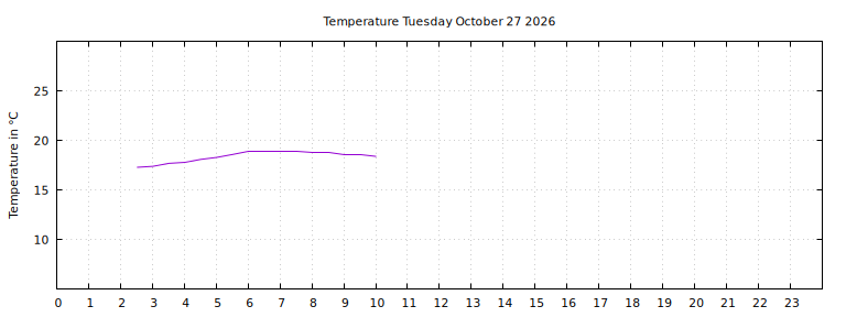 [Temperature today graph]