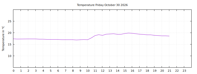 [Temperature today graph]