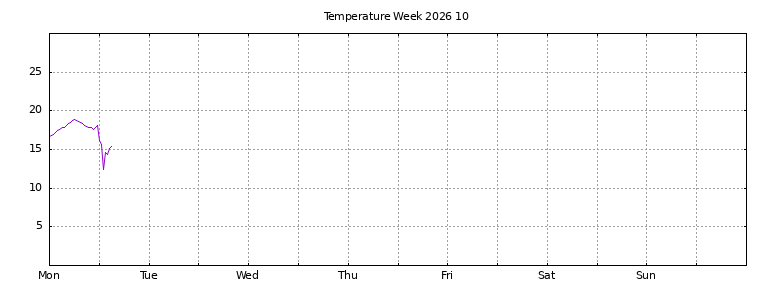 [Temperature this week graph]