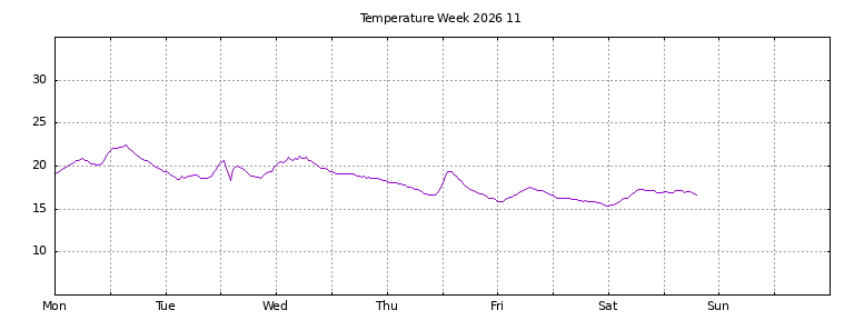 [Temperature this week graph]