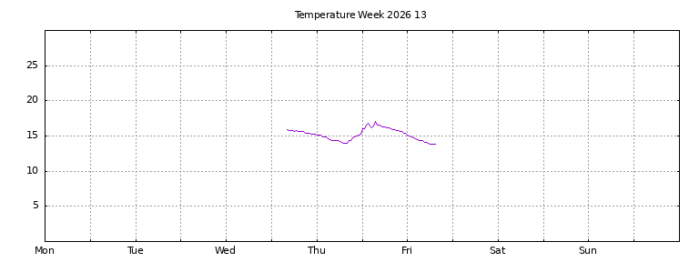 [Temperature this week graph]