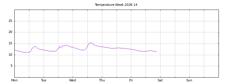 [Temperature this week graph]