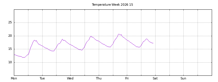 [Temperature this week graph]