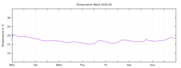 [Temperature this week graph]