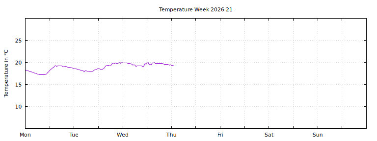 [Temperature this week graph]