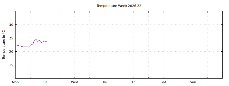 [Temperature this week graph]