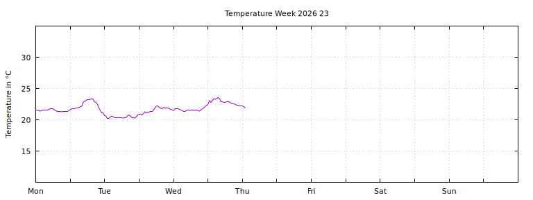 [Temperature this week graph]