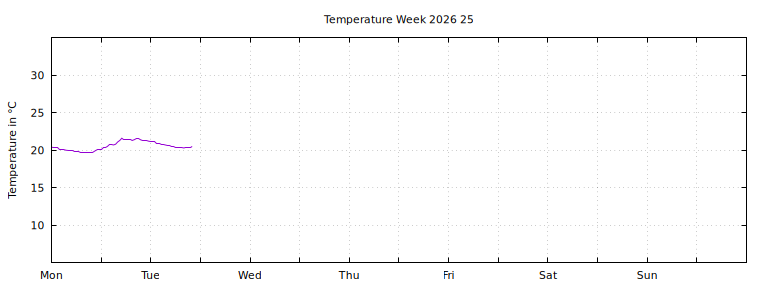 [Temperature this week graph]