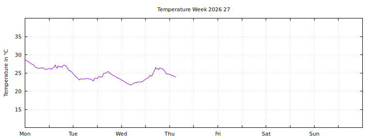 [Temperature this week graph]