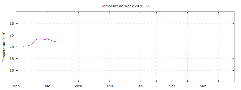 [Temperature this week graph]