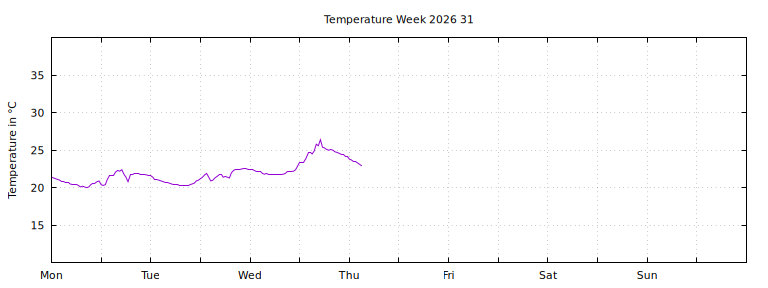 [Temperature this week graph]