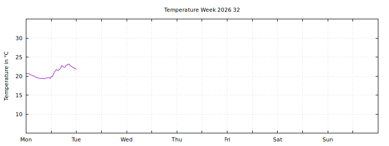 [Temperature this week graph]