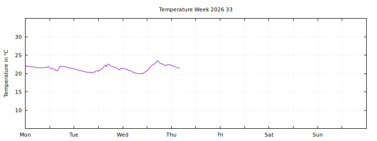 [Temperature this week graph]