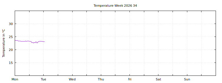 [Temperature this week graph]