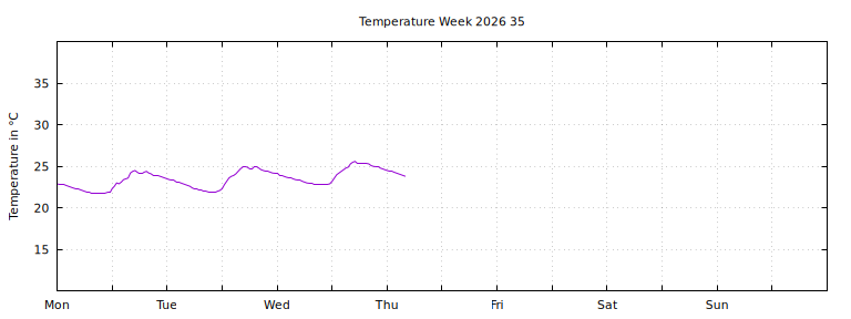[Temperature this week graph]