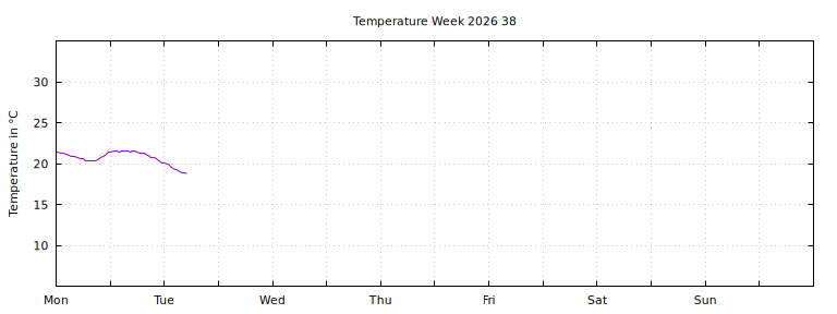 [Temperature this week graph]