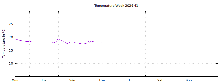 [Temperature this week graph]