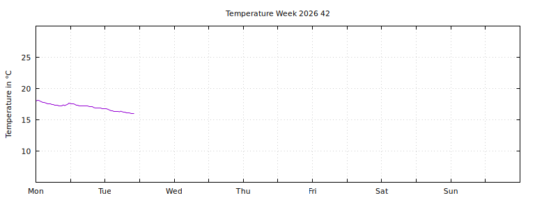 [Temperature this week graph]