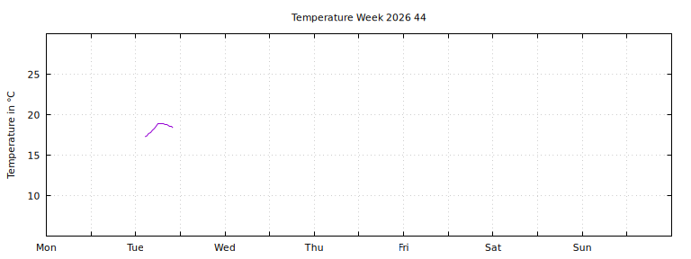 [Temperature this week graph]